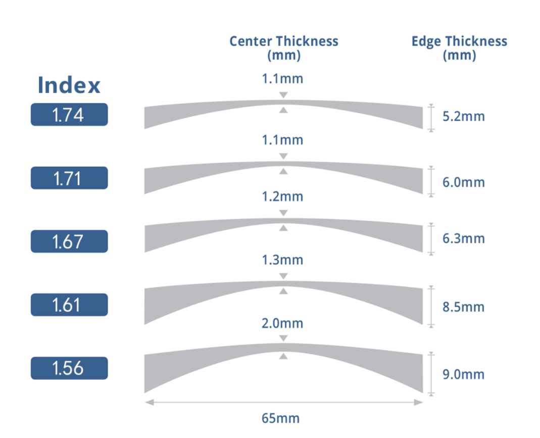 Lens thickness comparison by index: 1.74 to 1.56, showing center and edge measurements for prescription eyewear.